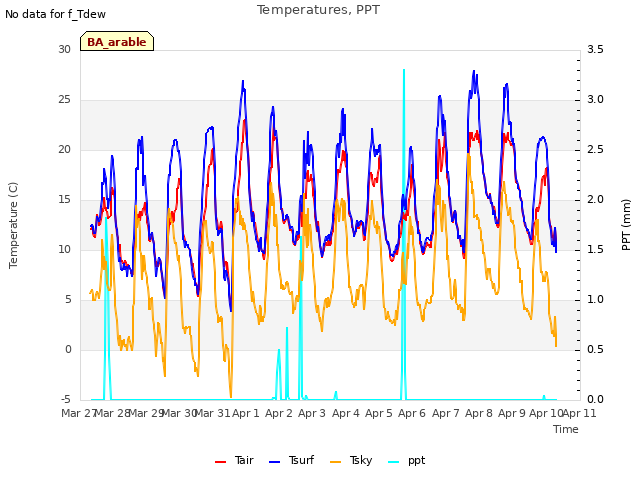 plot of Temperatures, PPT