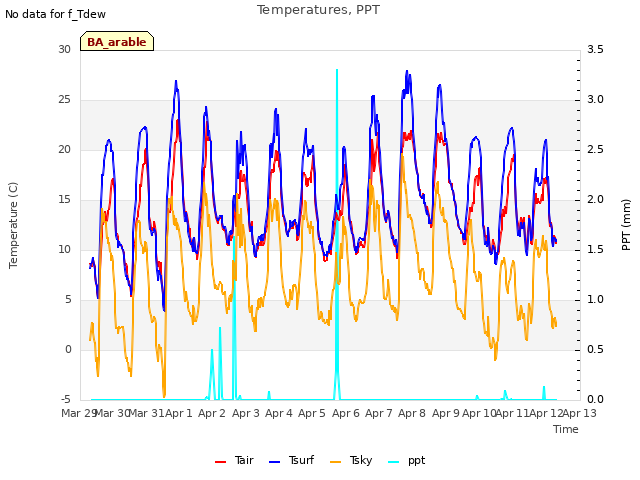 plot of Temperatures, PPT