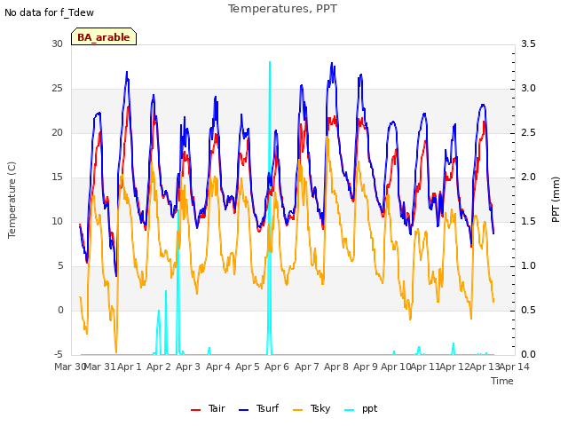 plot of Temperatures, PPT