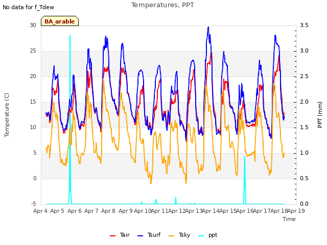 plot of Temperatures, PPT