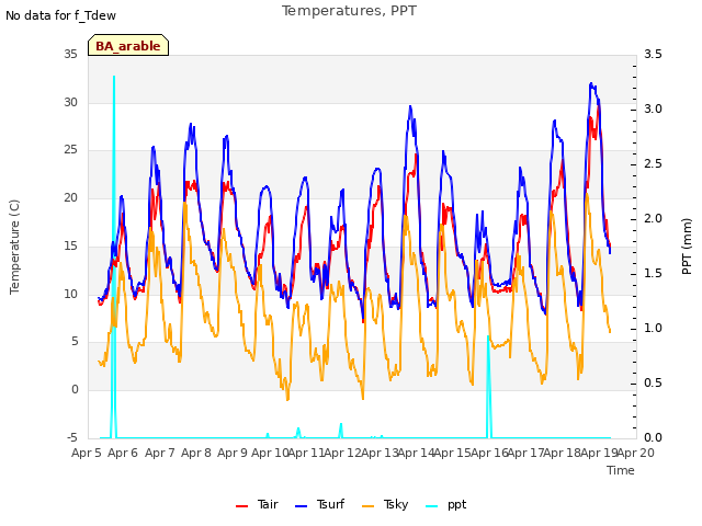 plot of Temperatures, PPT