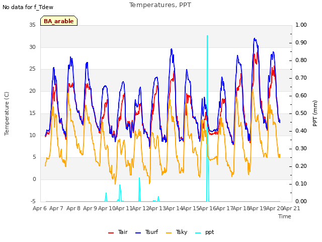 plot of Temperatures, PPT