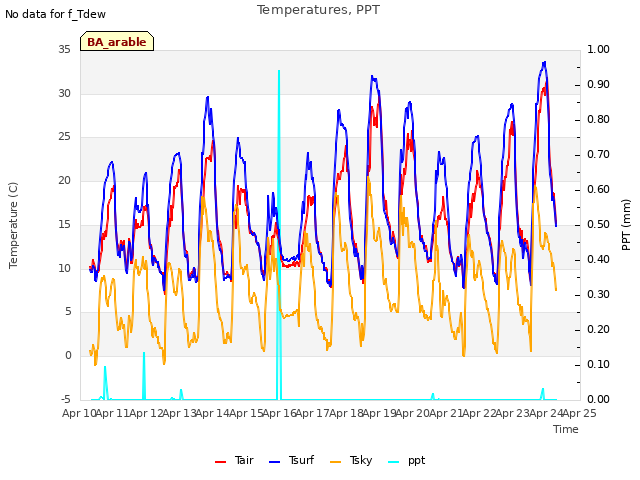 plot of Temperatures, PPT