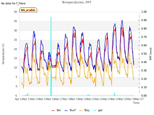 plot of Temperatures, PPT