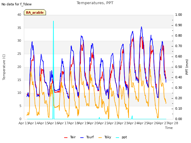 plot of Temperatures, PPT