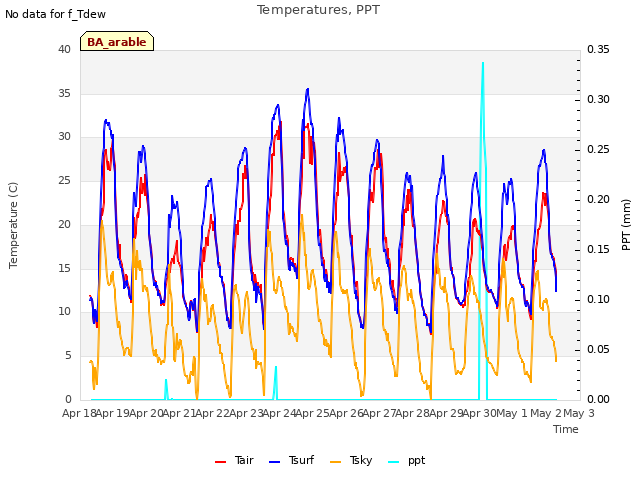 plot of Temperatures, PPT