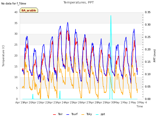 plot of Temperatures, PPT