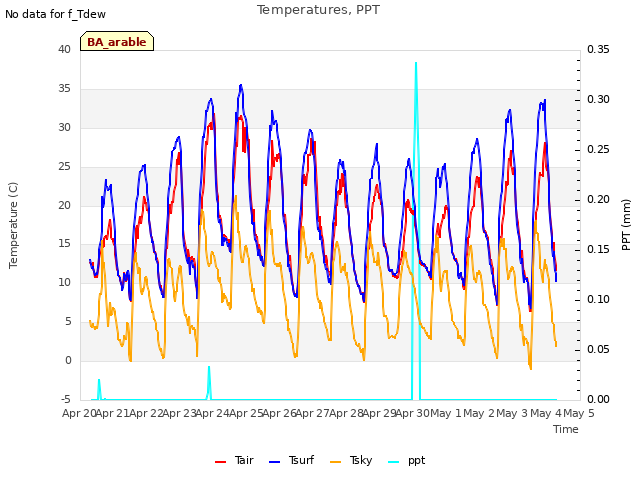 plot of Temperatures, PPT