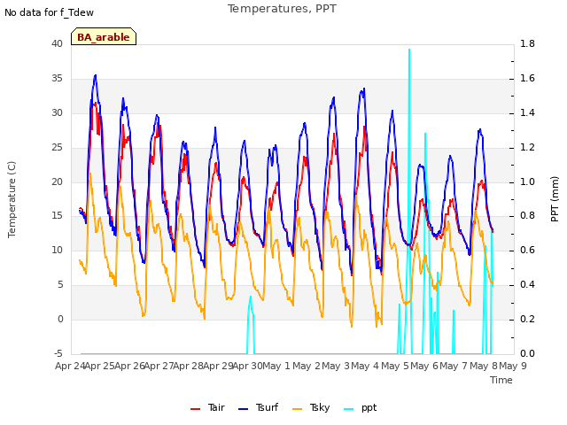 plot of Temperatures, PPT