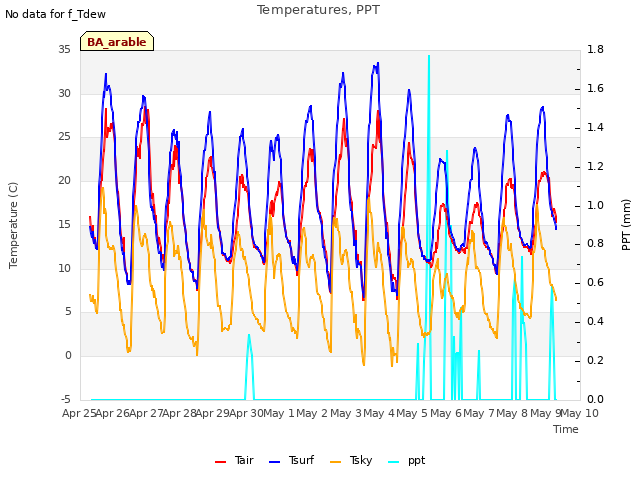 plot of Temperatures, PPT