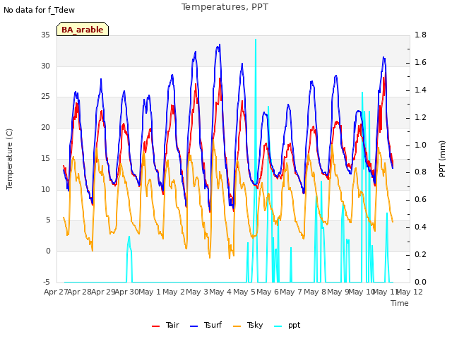 plot of Temperatures, PPT