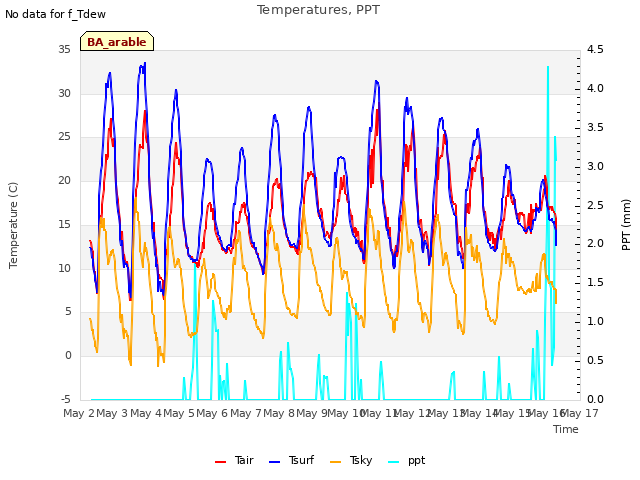 plot of Temperatures, PPT