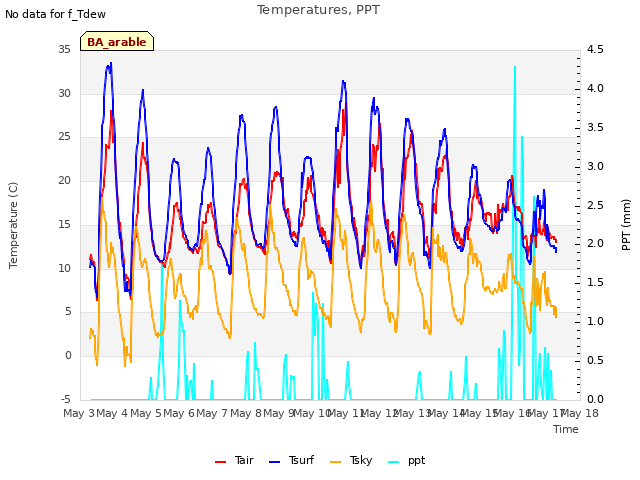 plot of Temperatures, PPT