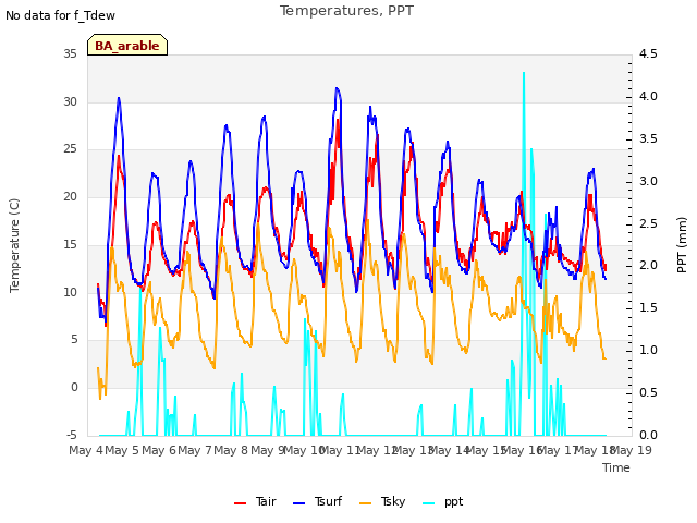 plot of Temperatures, PPT