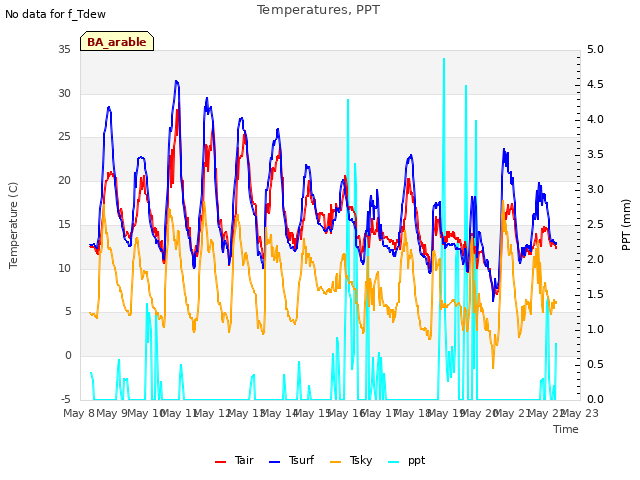 plot of Temperatures, PPT