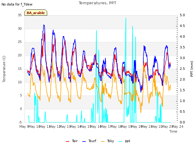 plot of Temperatures, PPT