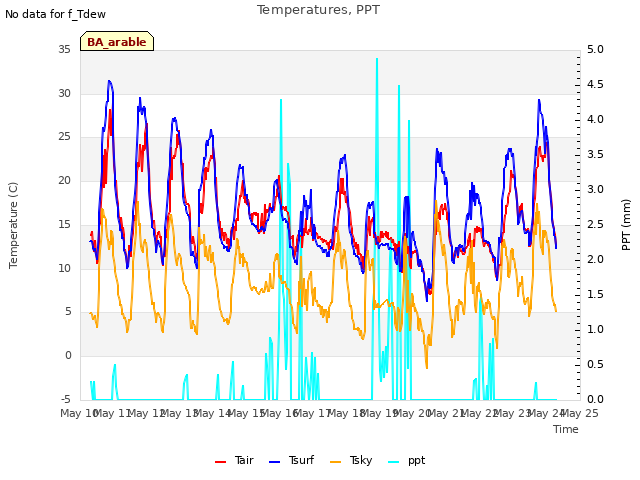 plot of Temperatures, PPT