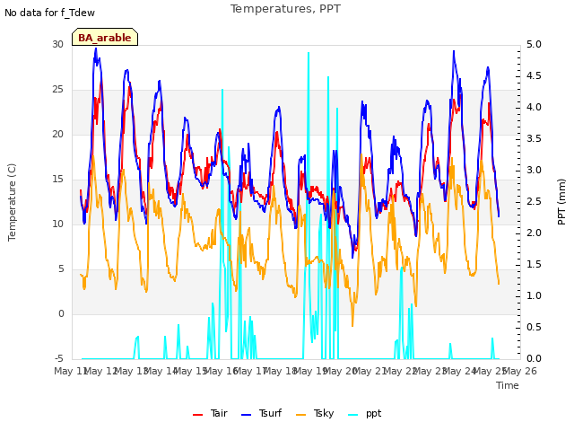 plot of Temperatures, PPT