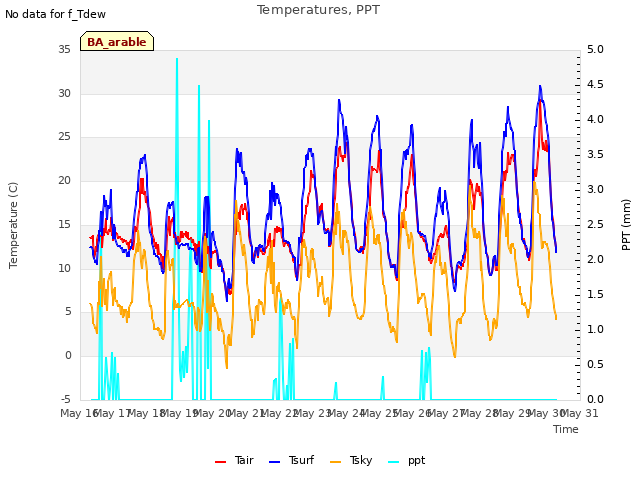 plot of Temperatures, PPT