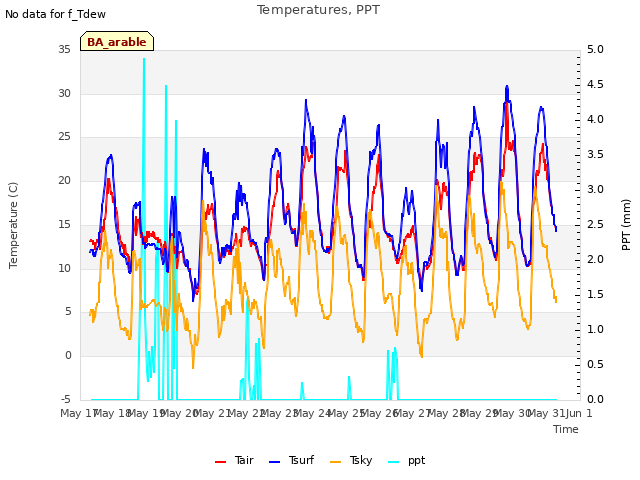 plot of Temperatures, PPT