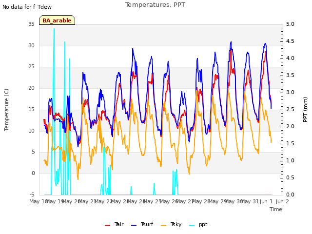 plot of Temperatures, PPT