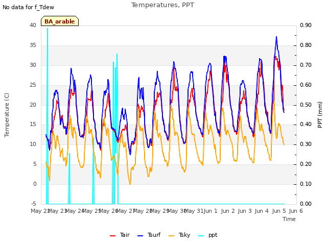 plot of Temperatures, PPT