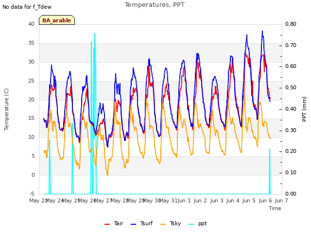 plot of Temperatures, PPT