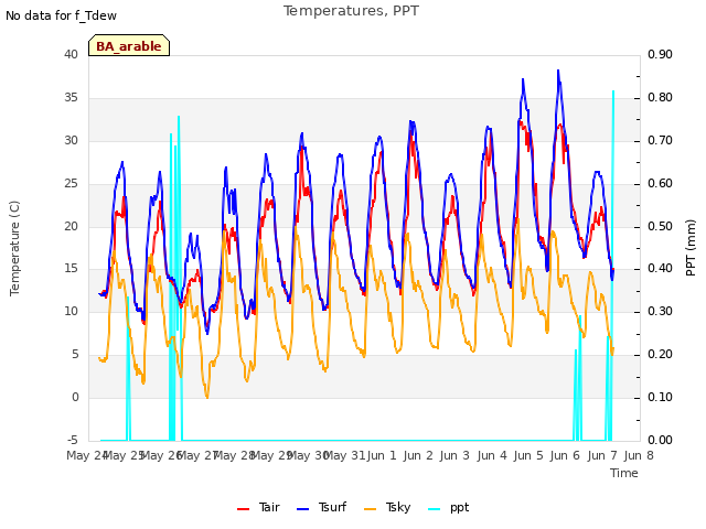 plot of Temperatures, PPT