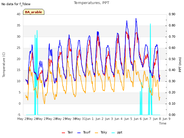 plot of Temperatures, PPT