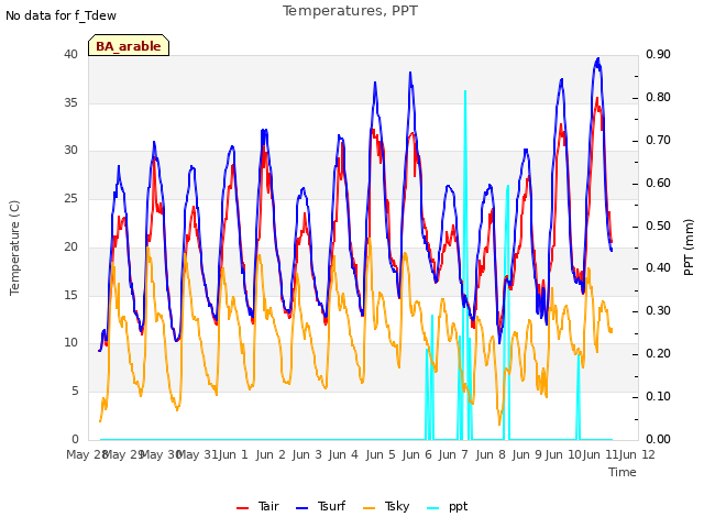 plot of Temperatures, PPT