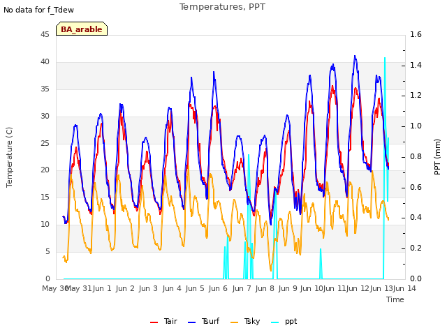 plot of Temperatures, PPT