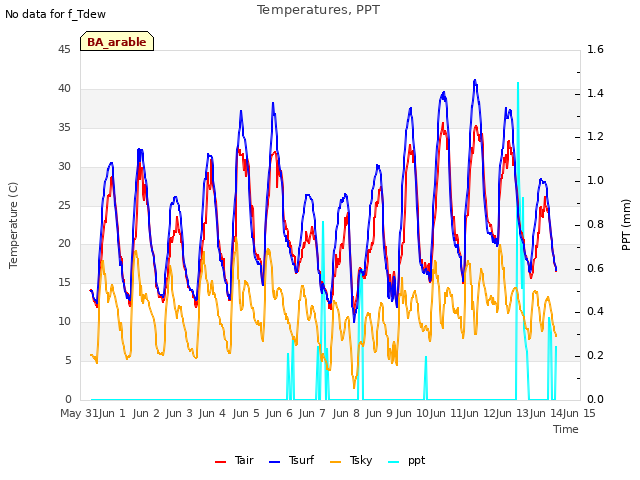 plot of Temperatures, PPT