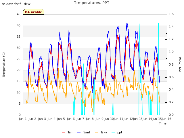 plot of Temperatures, PPT