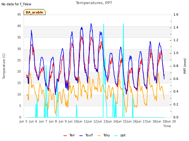 plot of Temperatures, PPT