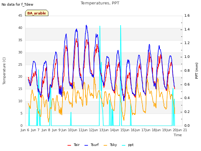 plot of Temperatures, PPT