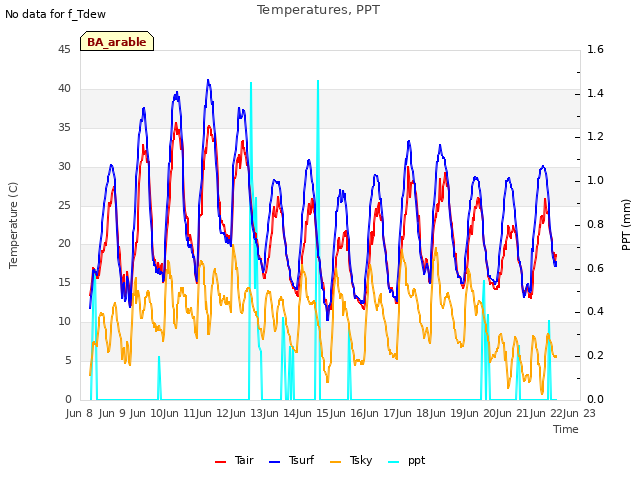 plot of Temperatures, PPT