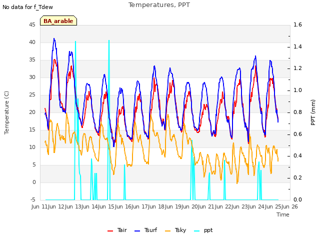 plot of Temperatures, PPT