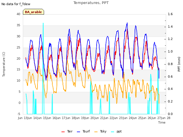 plot of Temperatures, PPT