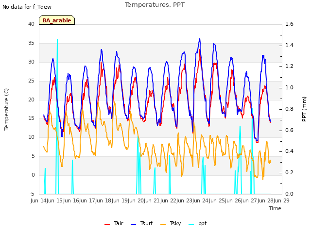 plot of Temperatures, PPT