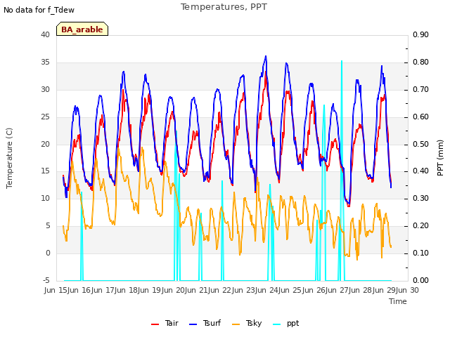 plot of Temperatures, PPT