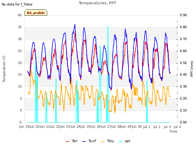 plot of Temperatures, PPT