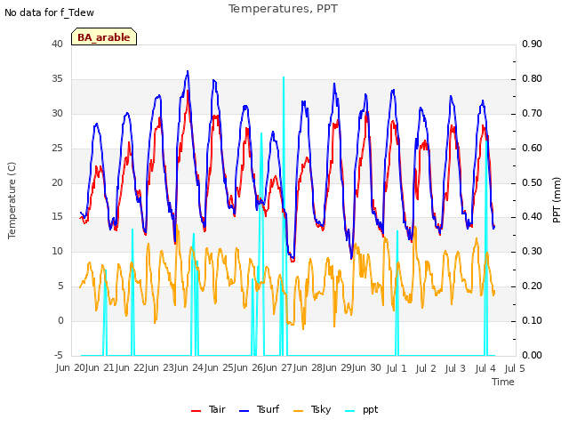 plot of Temperatures, PPT