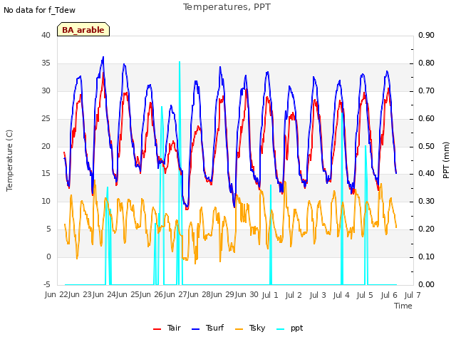 plot of Temperatures, PPT