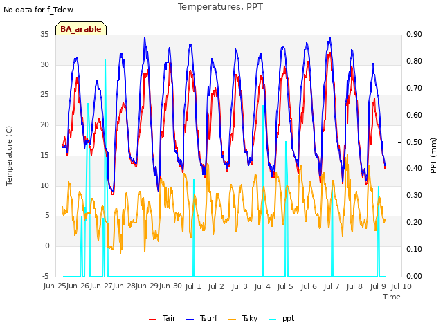 plot of Temperatures, PPT
