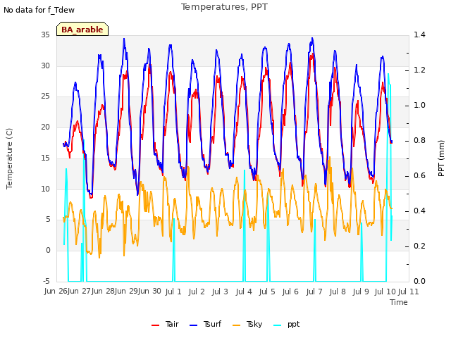 plot of Temperatures, PPT