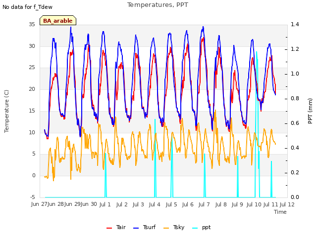 plot of Temperatures, PPT