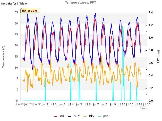 plot of Temperatures, PPT