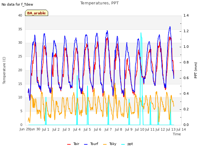 plot of Temperatures, PPT