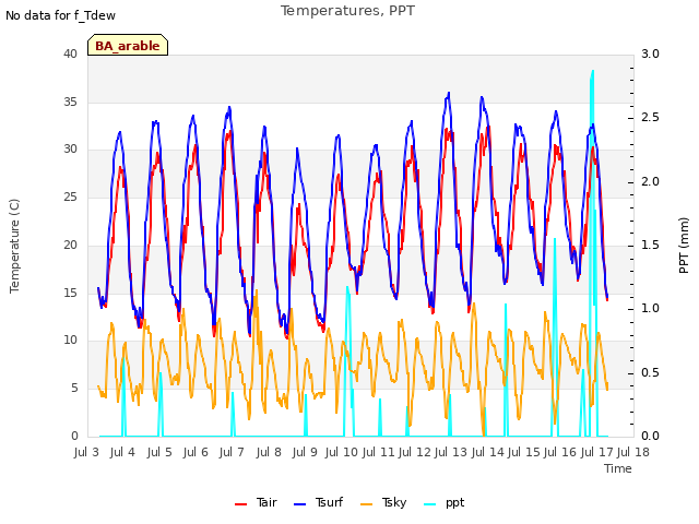 plot of Temperatures, PPT