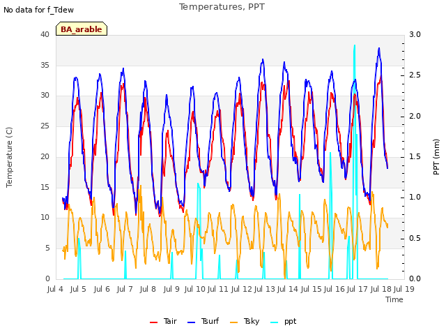 plot of Temperatures, PPT